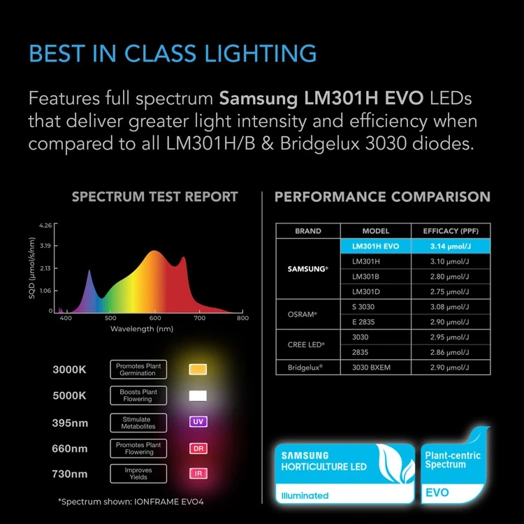 pol_pl_AC-Infinity-IONFRAME-EVO3-280W-Lampa-LED-Grow-Full-Spectrum-Samsung-LM301H-EVO-do-120x60cm-6808_3.webp