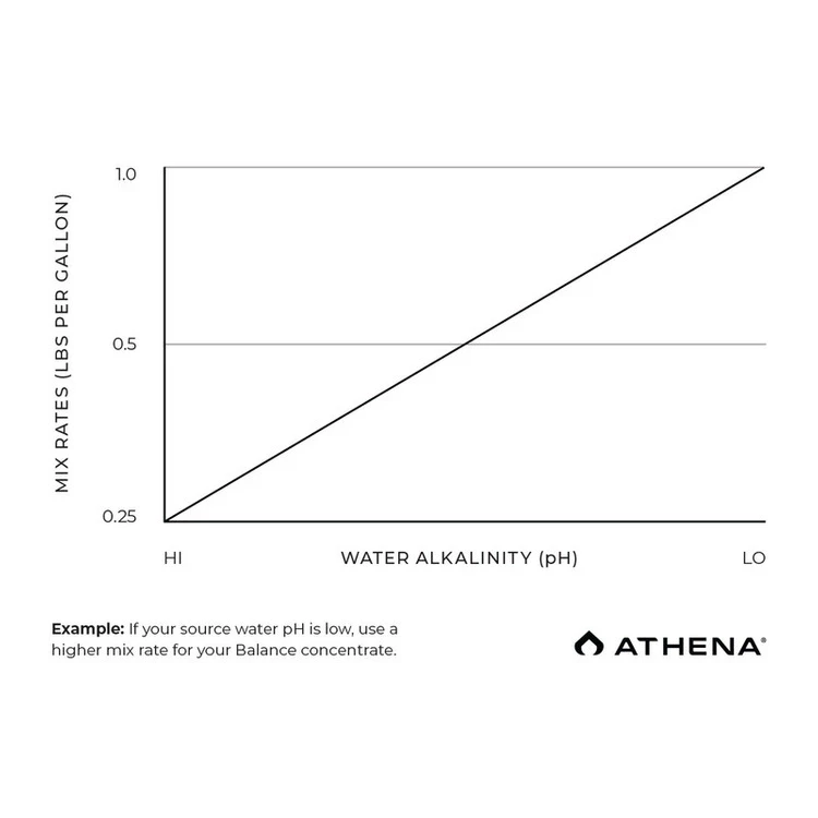 regulator ph i stabilizator athena balance