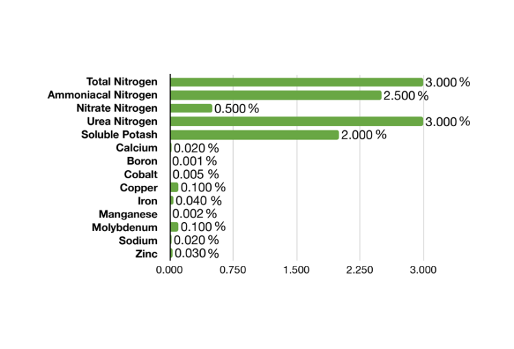 Emerald Harvest Micro – wykres makro i mikroelementów z wapniem i żelazem