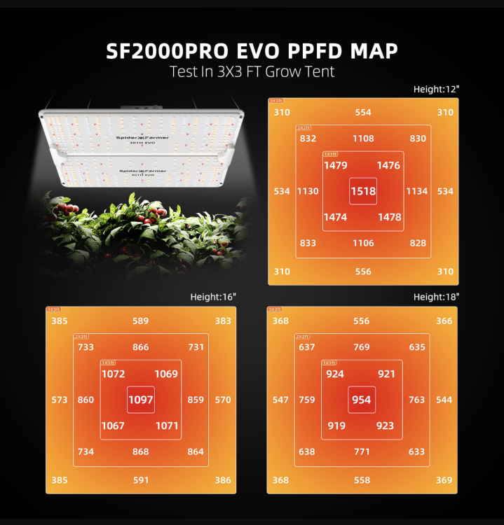 Spider Farmer zestaw SF2000 Pro 90x90x180 z kontrolerem klimatu – mapa PPFD lampy