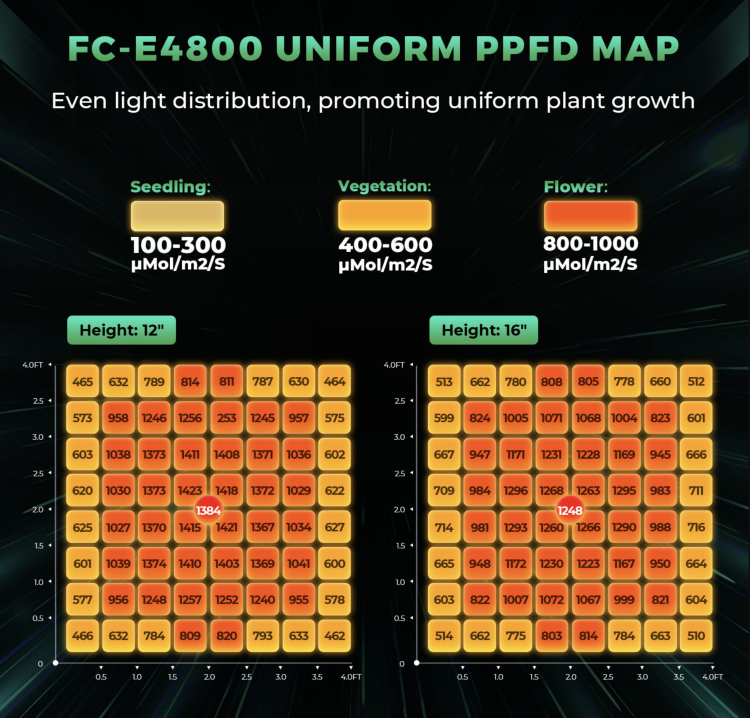 Mars Hydro FC E4800 LED 480W 120x120x200cm Zestaw Uprawowy Growbox Regulator Prędkości  ppfd