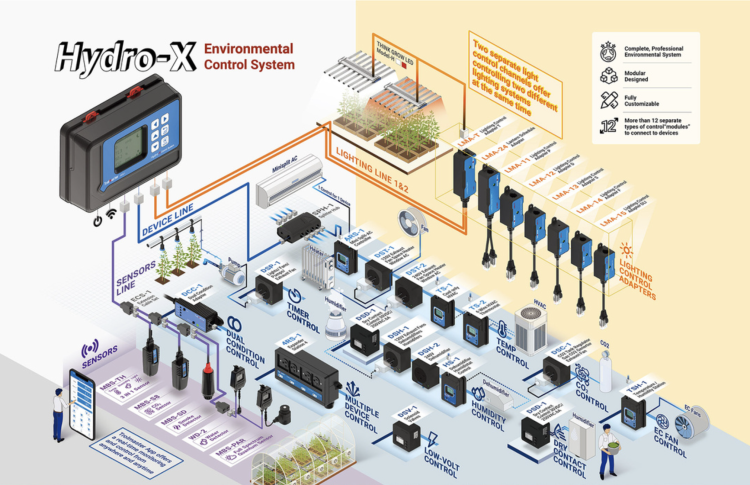 Trolmaster Hydro-X HCS-1 System Kontroli Środowiska do Kompleksowego Zarządzania Klimatem schemat 3