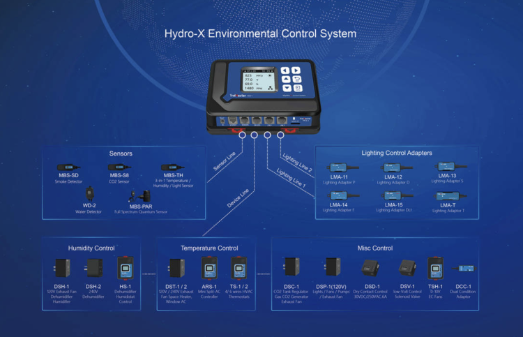 Trolmaster Hydro-X HCS-1 System Kontroli Środowiska do Kompleksowego Zarządzania Klimatem schemat 4