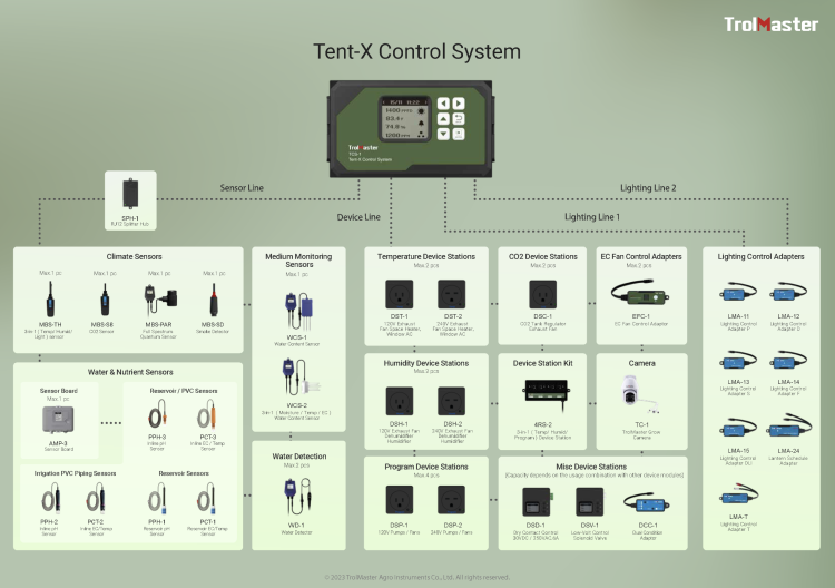 Trolmaster Tent-X TCS-1 Kontroler Systemu do Monitorowania Wilgotności Temperatury i Natężenia Światła schemat