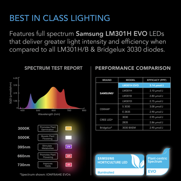 IONFRAME EVO4 – Komercyjna Lampa LED Grow 300W Samsung LM301H EVO Pokrycie 90x90 cm specyfikacja kontroler spektrum