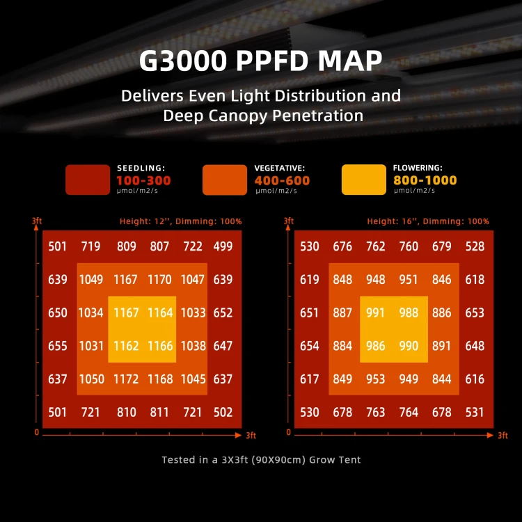 Spider-Farmer-300W-G3000-Full-Spectrum-Led-Grow-Light-PPFD.webp