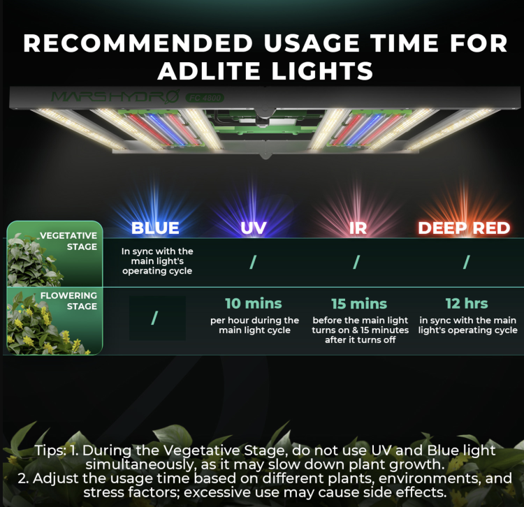Listwy LED Mars Hydro ADlite Blue 30 – światło pomocnicze do fazy wegetacyjnej roślin rekomendowany czas