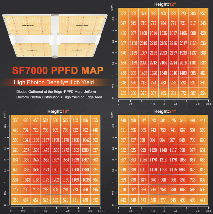Spider Farmer SF7000 650W mapa PPFD z rozkładem natężenia światła