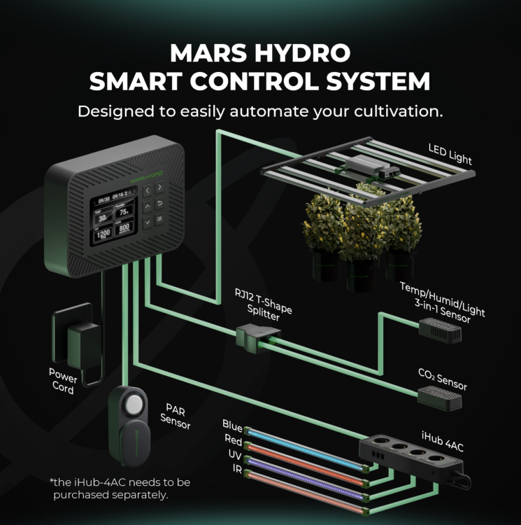 Schemat Mars Hydro Smart Control System z podłączeniem lampy LED, czujników PAR i CO₂, kontrolera i iHub.