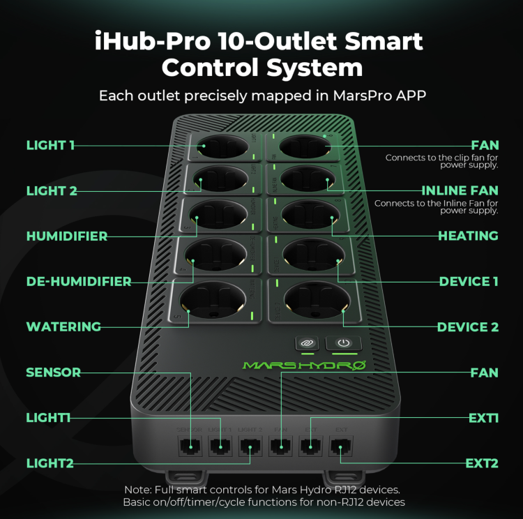 Zbliżenie na listwę Mars Hydro iHub Pro z opisem funkcji każdego z 10 gniazd, z zielonym podświetleniem.