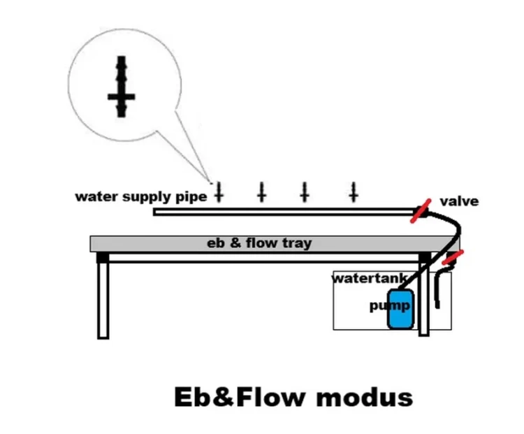 G-Tools zestaw nawadniania – schemat trybu zalewowego eb and flow z pompą GT 800