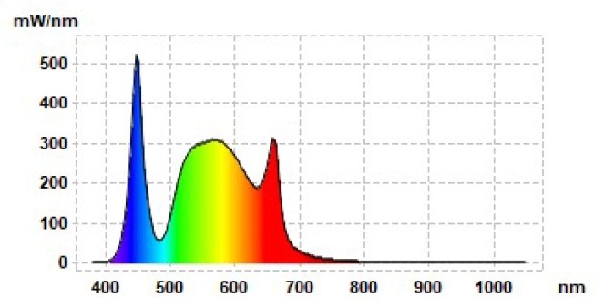 Wykres spektrum światła full spectrum lampy X-Series