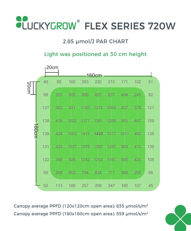 PAR chart FLEX 720W - PPFD na wysokości 30 cm