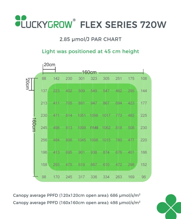 PAR chart FLEX 720W - PPFD na wysokości 45 cm