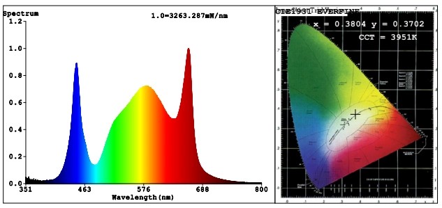 Spektrum światła lampy Luckygrow FLEX 720W - wykres