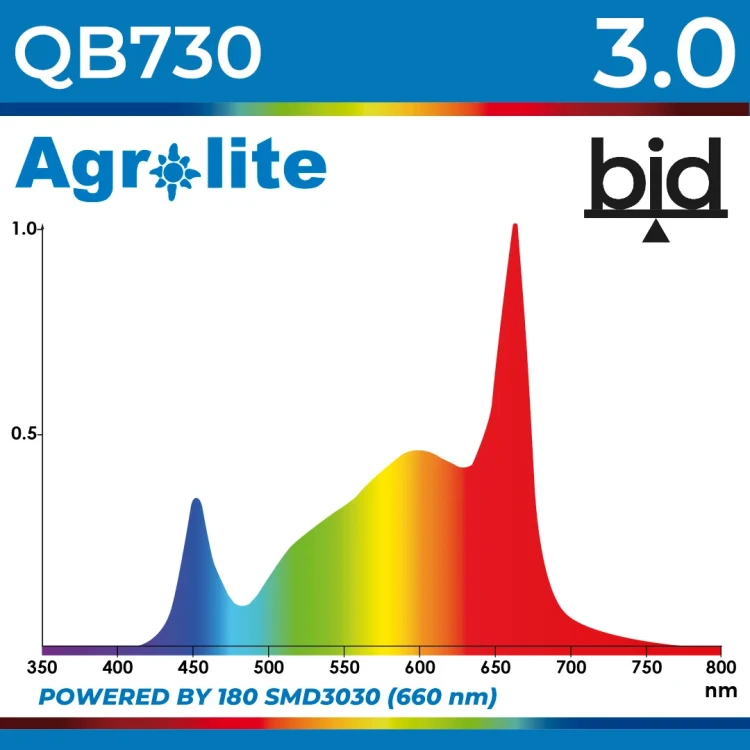 Agrolite QB 730W 3.0 – karta widma 180 diod SMD3030 660 nm