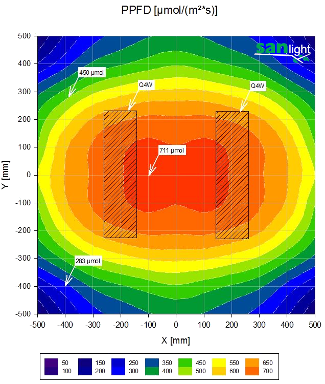 SANlight-2xQ4W-PPFD-plot-35cm-100x100cm.png