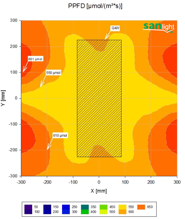 SANlight-Q4W-PPFD-plot-60x60cm.png