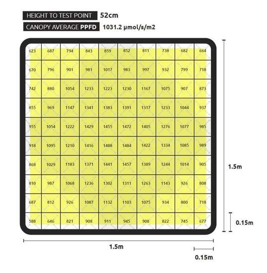 Lumatek Zeus 1000W Xtreme mapa PPFD na 1,5 x 1,5 m ze średnią 1031 umol