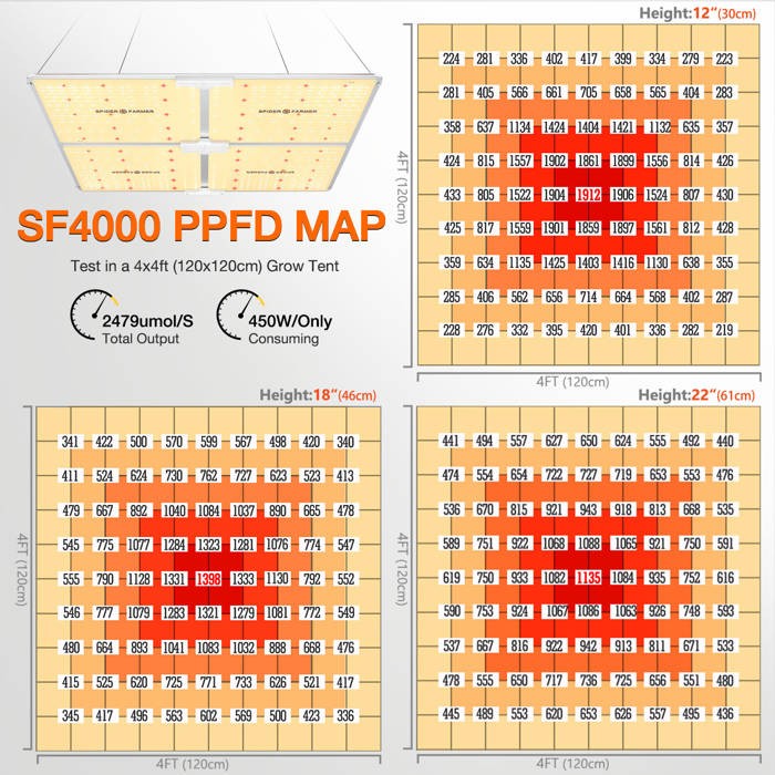 Spider Farmer SF4000 450W – mapa PPFD w namiocie 120x120