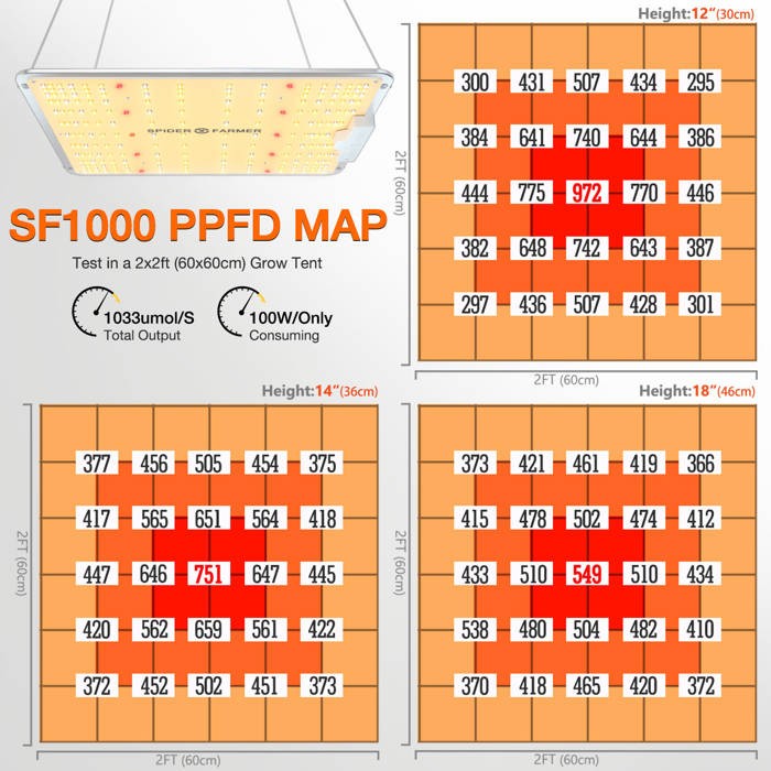 Spider Farmer SF1000 100W – mapa PPFD w namiocie 60x60
