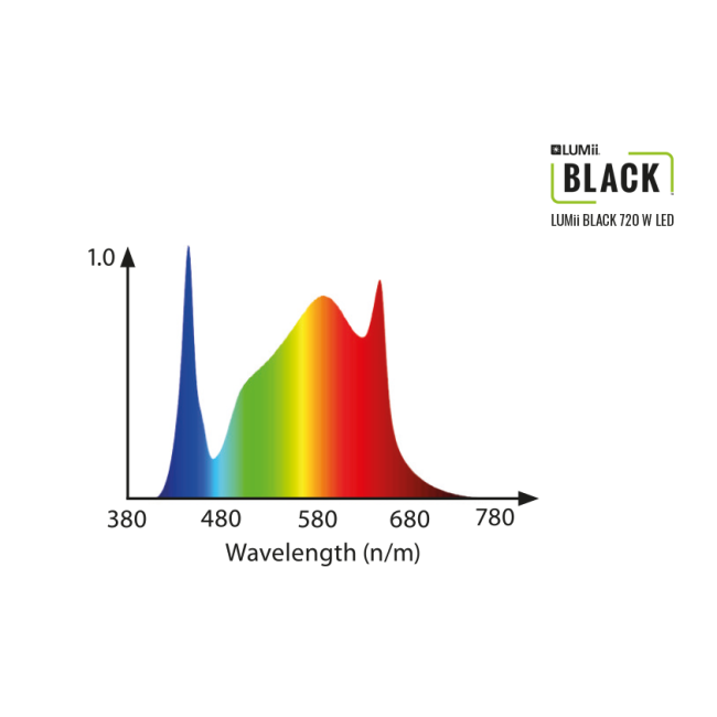 Lumii Black 720W listwy LED z diodami 660 nm