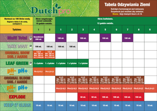 jak dawkować nawozy Dutch pro